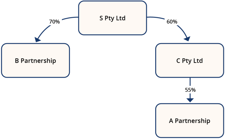 Groups Formed Through Controlling Interests For Payroll Tax