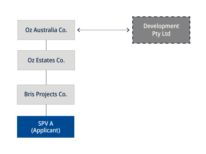 Diagram of corporate structure with contractors