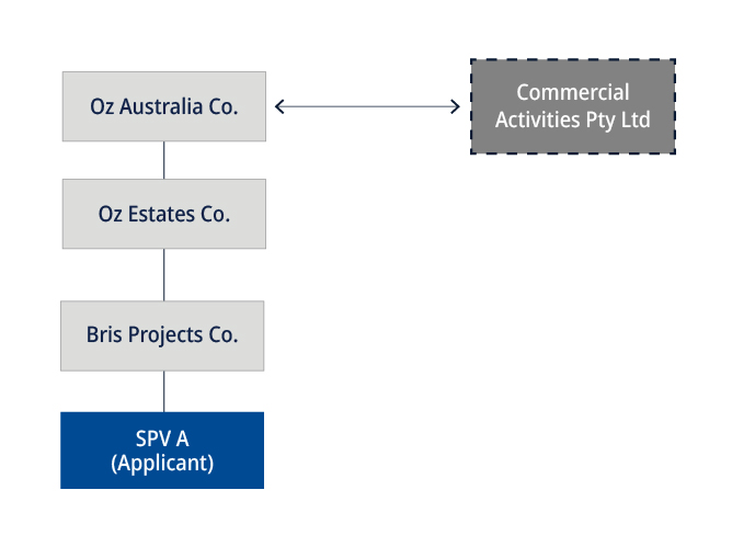 Diagram of corporate structure with contractors