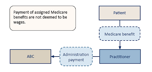 Flowchart showing assigned Medicare benefits being paid directly to a practitioner