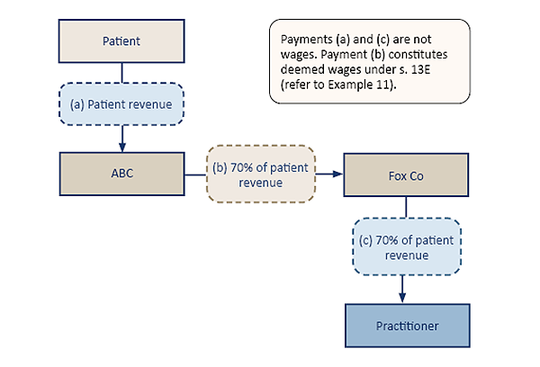 Flowchart showing wages paid by a medical centre to a practitioner's entity