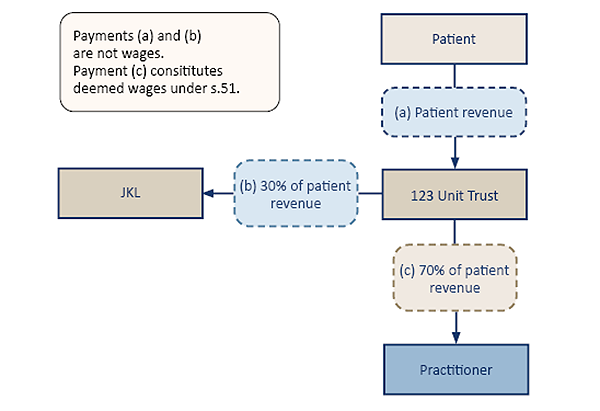 Flowchart showing wages being paid by a medical centre trust to a practitioner
