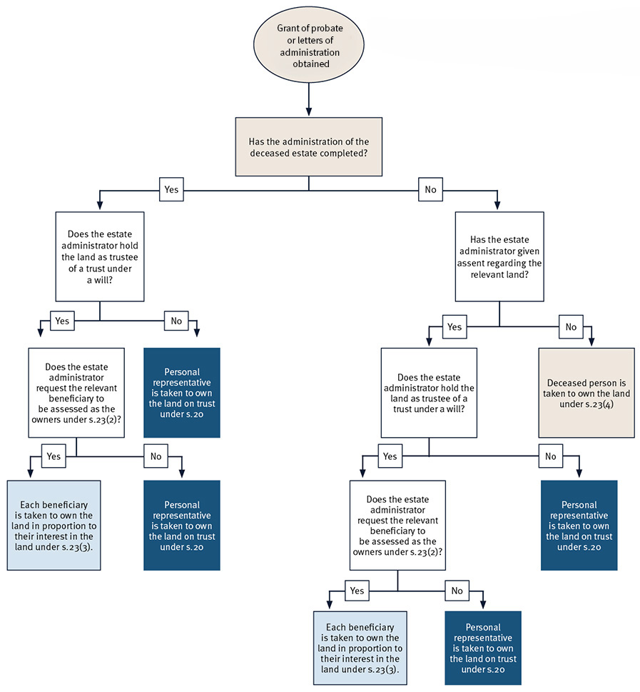 Flowchart explaining who is taken to be the owner of a deceased estate