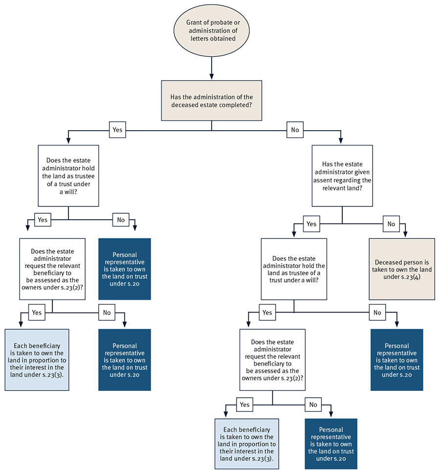 Flowchart explaining who is taken to be the owner of a deceased estate