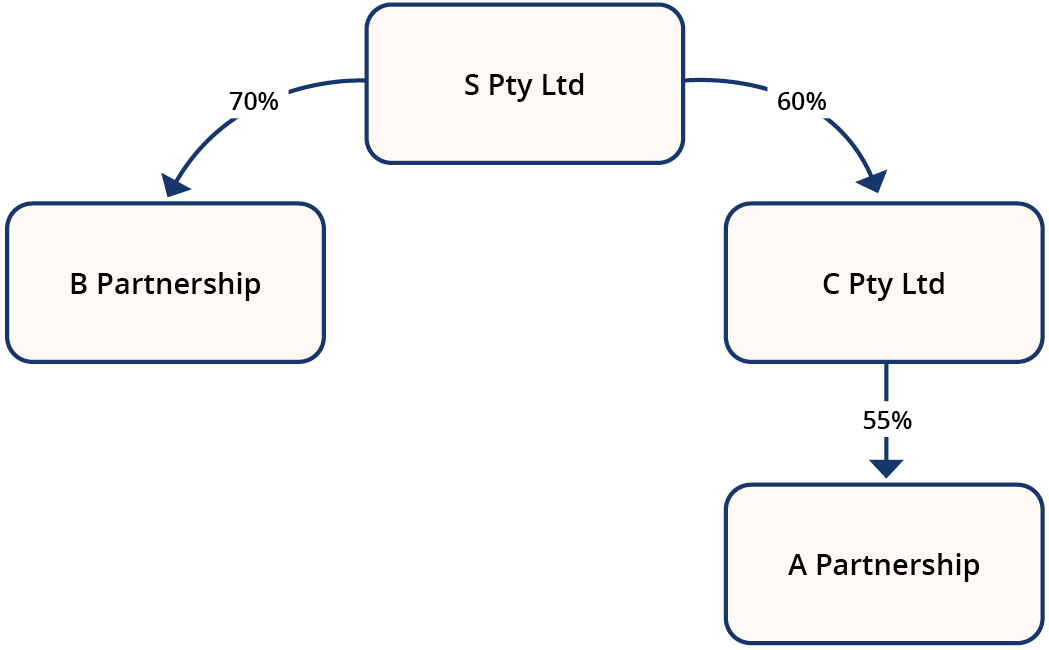 Diagram of how group formed by controlling interest