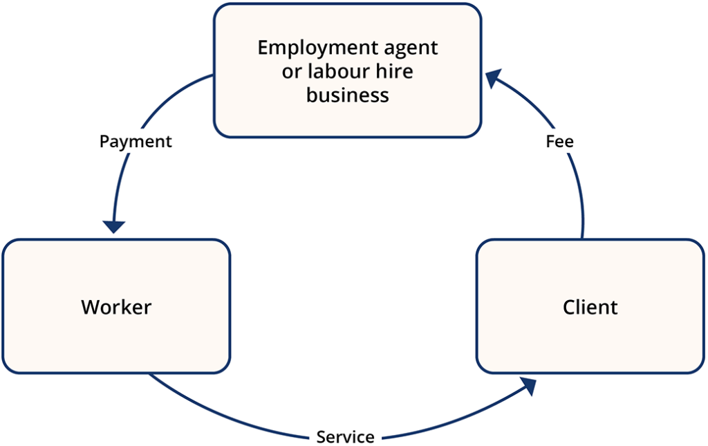 employment-agent-arrangement-as-taxable-wages-queensland-revenue-office