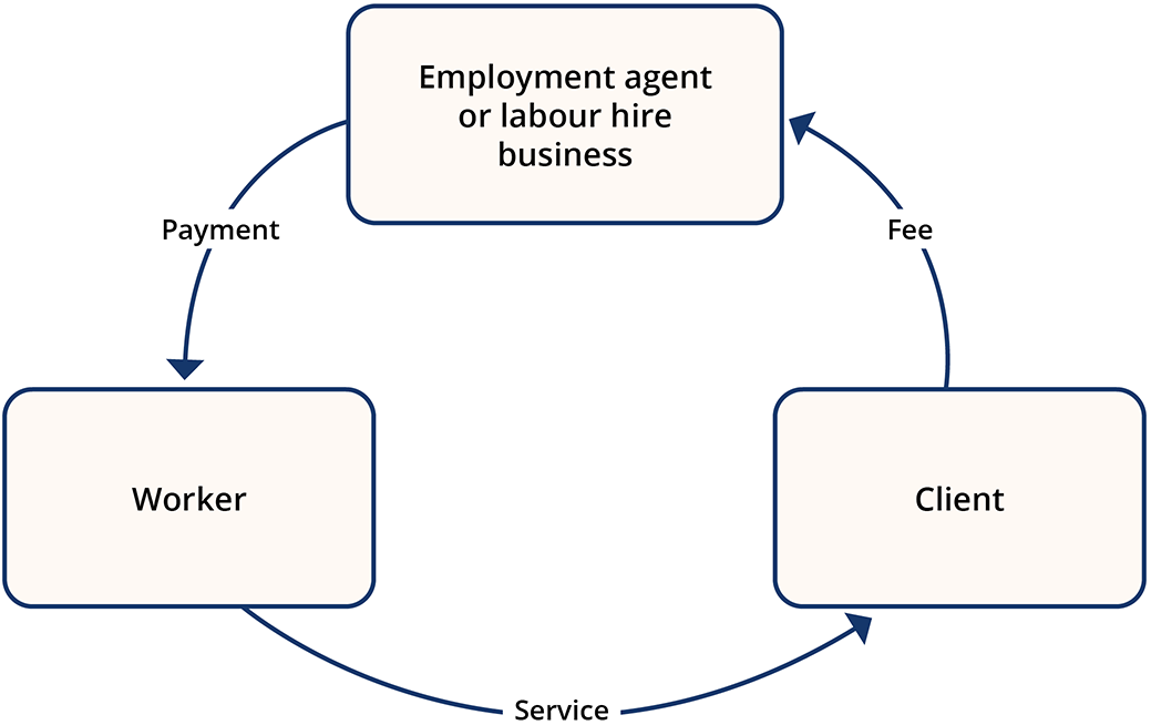 Diagram of how employment agent arrangement works